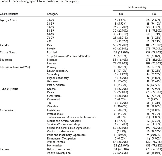 Prevalence of multimorbidity and its associated risk factors among population of Mechinagar municipality of Nepal.