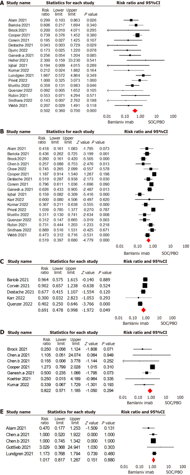 Efficacy and safety of bamlanivimab in patients with COVID-19: A systematic review and meta-analysis.