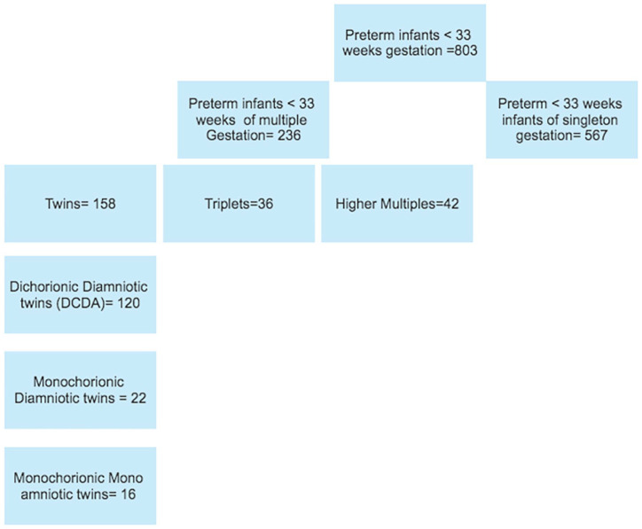 Retrospective Comparative Analysis of Neonatal Mortality and Morbidity in Preterm Singleton and Multiple Births -Single Center Experience.