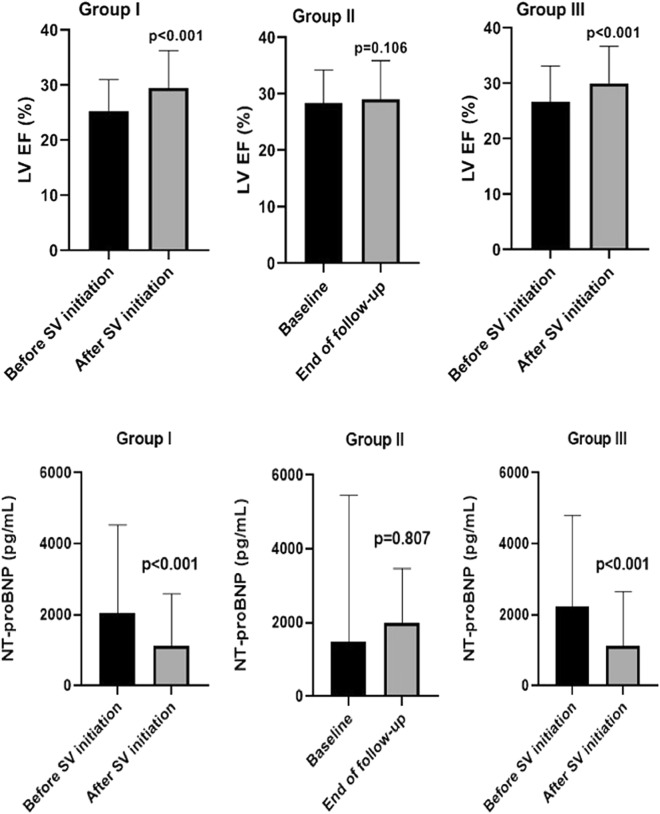 Add-on Sacubitril/Valsartan Therapy Induces Left Ventricular Remodeling in Non-responders to Cardiac Resynchronization Therapy to a Similar Extent as in Heart Failure Patients Without Resynchronization.