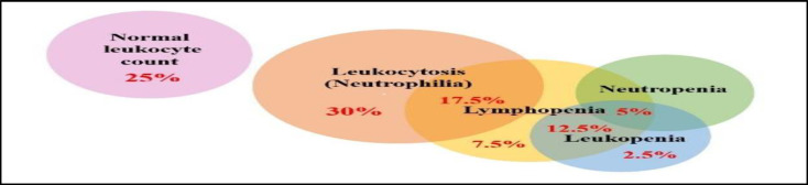Hematological Indices in COVID-19 Patients with Rhinosinusitis Mucormycosis.