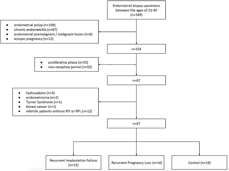 Evaluation of endometrial receptivity in recurrent pregnancy loss and recurrent implantation failure.