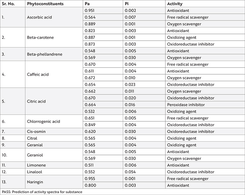 <i>In Silico</i> PASS Predictions and Exploration of Antioxidant and Anti-inflammatory Activity of <i>Citrus Karna</i> Raf. Fruit.