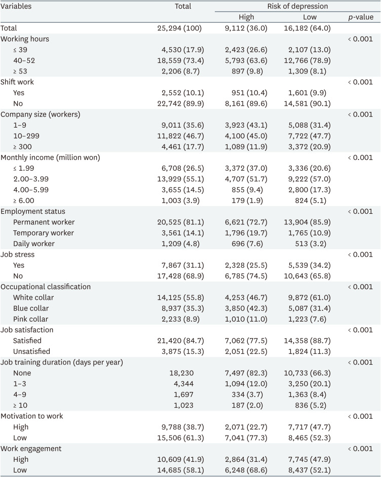 The association of job training duration and risk of depression among wage workers: an analysis of the mediating factors.