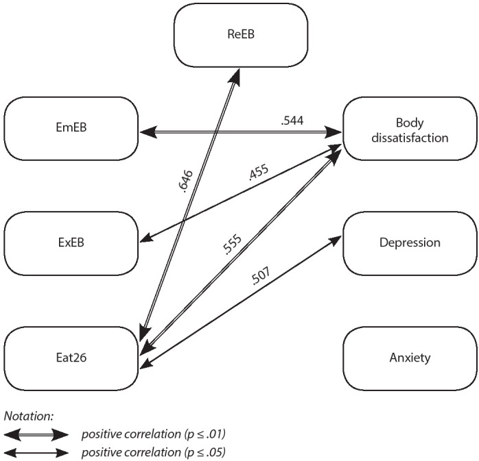Mobile Food Tracking Apps: Do They Provoke Disordered Eating Behavior? Results of a Longitudinal Study.