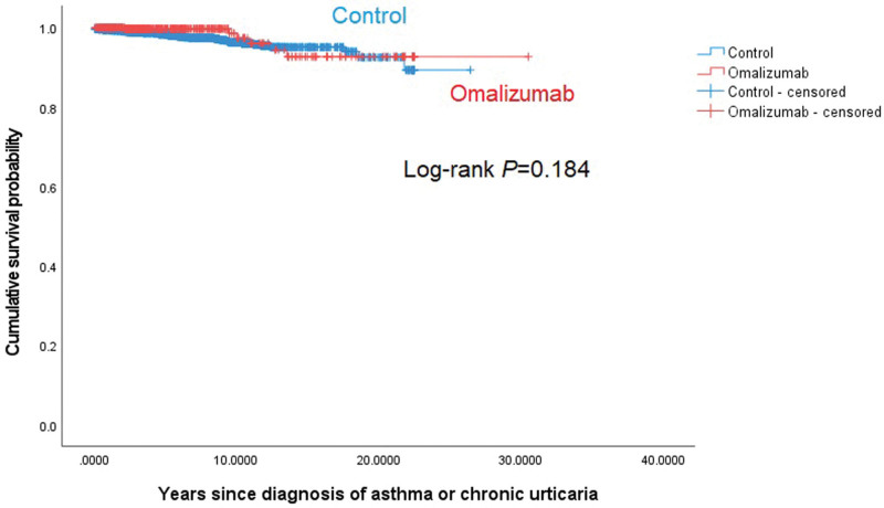 Does omalizumab increase the risk of malignancy? A retrospective case-control study in a single tertiary hospital.