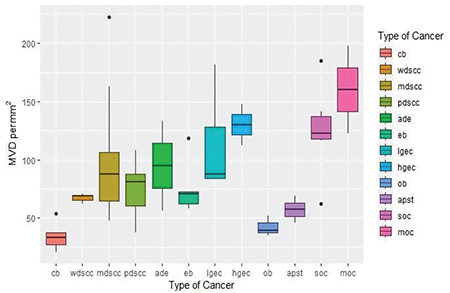 Evaluation of the diagnostic utility of MCAM-1 (CD146) in a group of common gynecological cancers: A case-control study.
