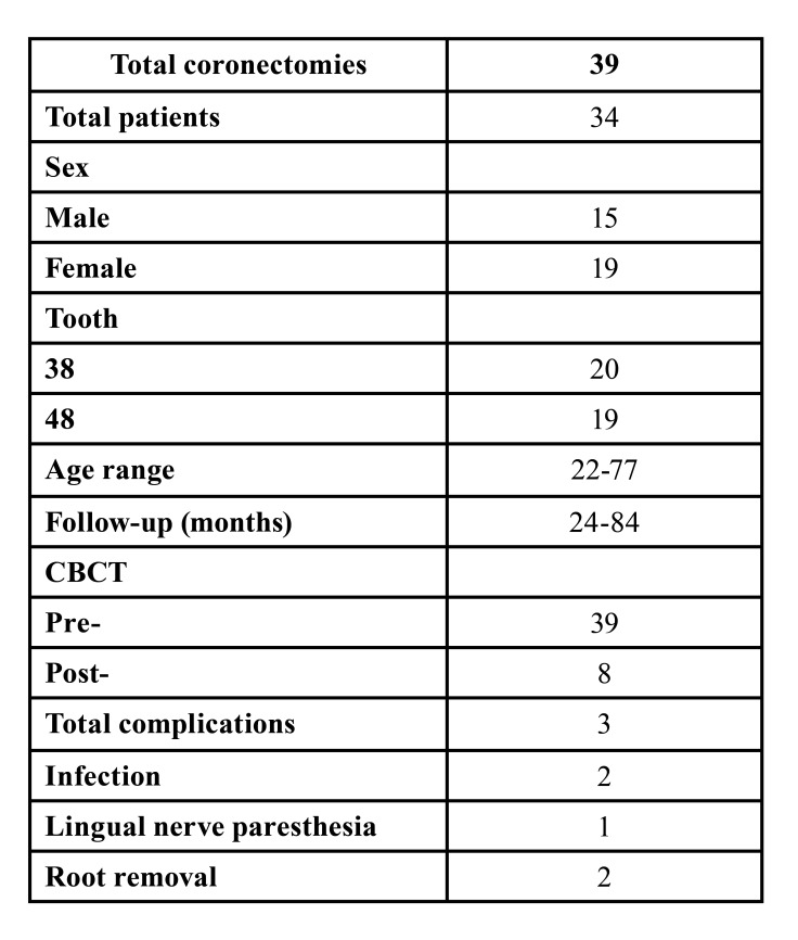 Coronectomy of impacted mandibular third molars: a clinical and radiological retrospective case series study with 2-9 years of follow-up.