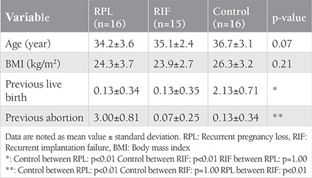 Evaluation of endometrial receptivity in recurrent pregnancy loss and recurrent implantation failure.