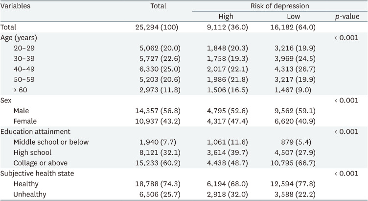 The association of job training duration and risk of depression among wage workers: an analysis of the mediating factors.