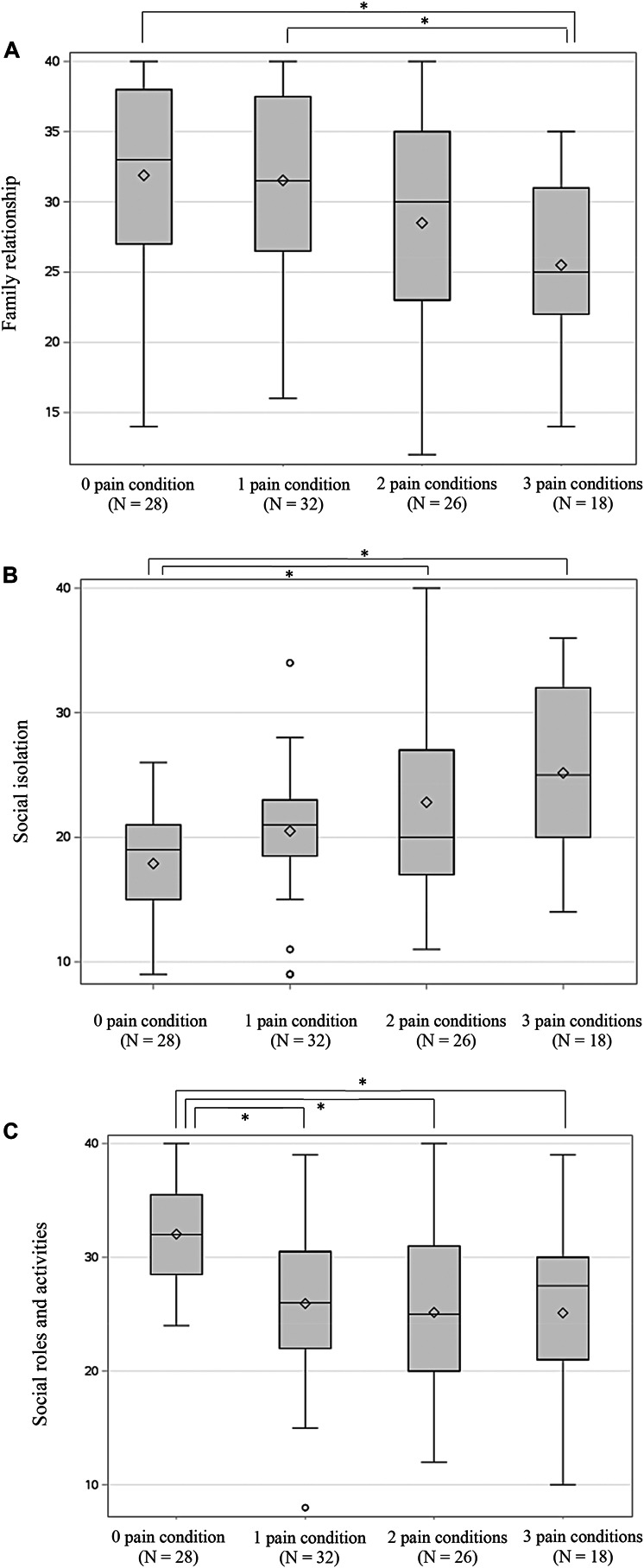 Social health in young women with chronic pain.
