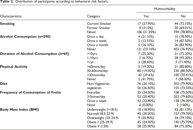 Prevalence of multimorbidity and its associated risk factors among population of Mechinagar municipality of Nepal.