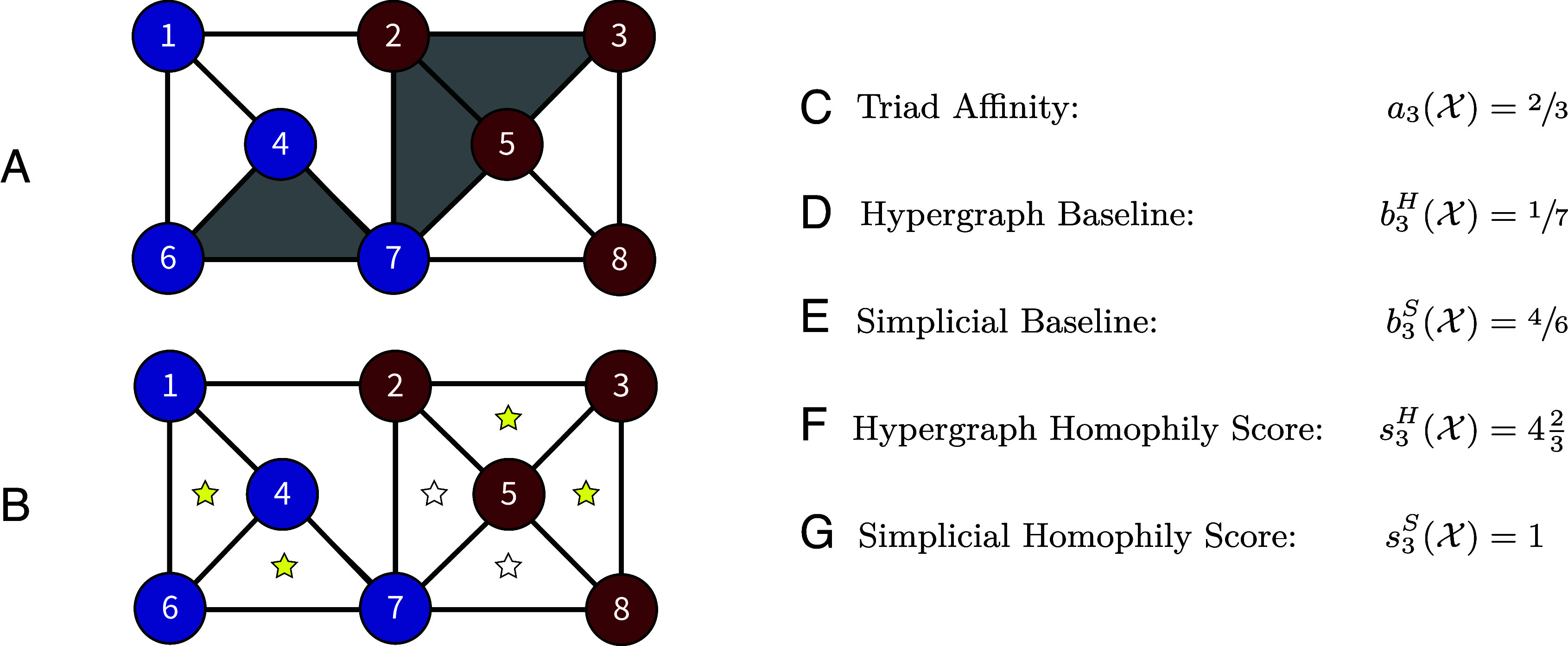Higher-order homophily on simplicial complexes.