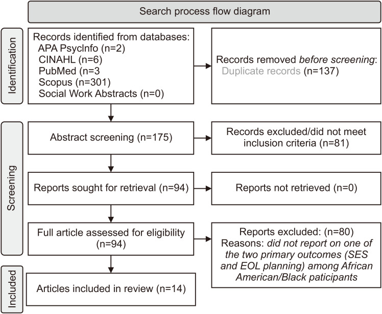 End-of-Life Planning and the Influence of Socioeconomic Status among Black Americans: A Systematic Review.