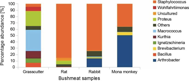 Assessing the microbial diversity and proximate composition of smoked-fermented bushmeat from four different bushmeat samples.