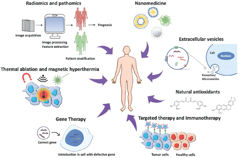Knockout cancer by nano-delivered immunotherapy using perfusion-aided scaffold-based tumor-on-a-chip.