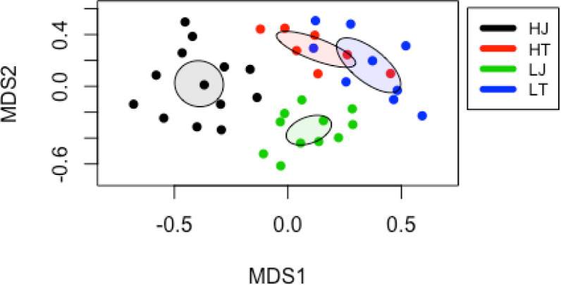 Comparison of the fecal microbiota with high- and low performance race horses.