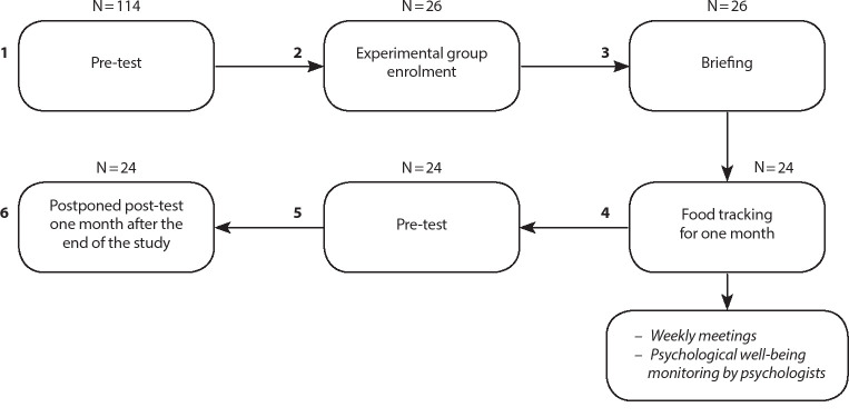 Mobile Food Tracking Apps: Do They Provoke Disordered Eating Behavior? Results of a Longitudinal Study.