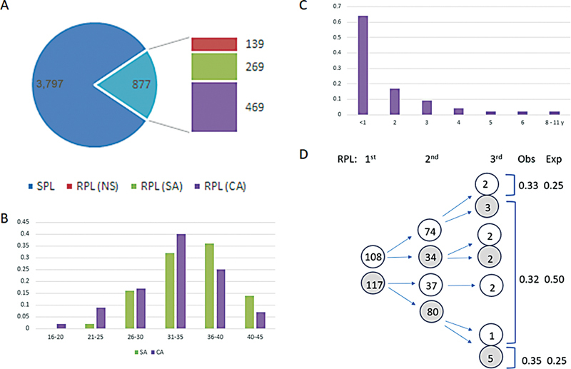 Patterns of Cytogenomic Findings from a Case Series of Recurrent Pregnancy Loss Provide Insight into the Extent of Genetic Defects Causing Miscarriages.