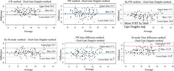 Reliable measurement methods for the isovolumic relaxation time: comparisons of dual gate Doppler and seven other methods.