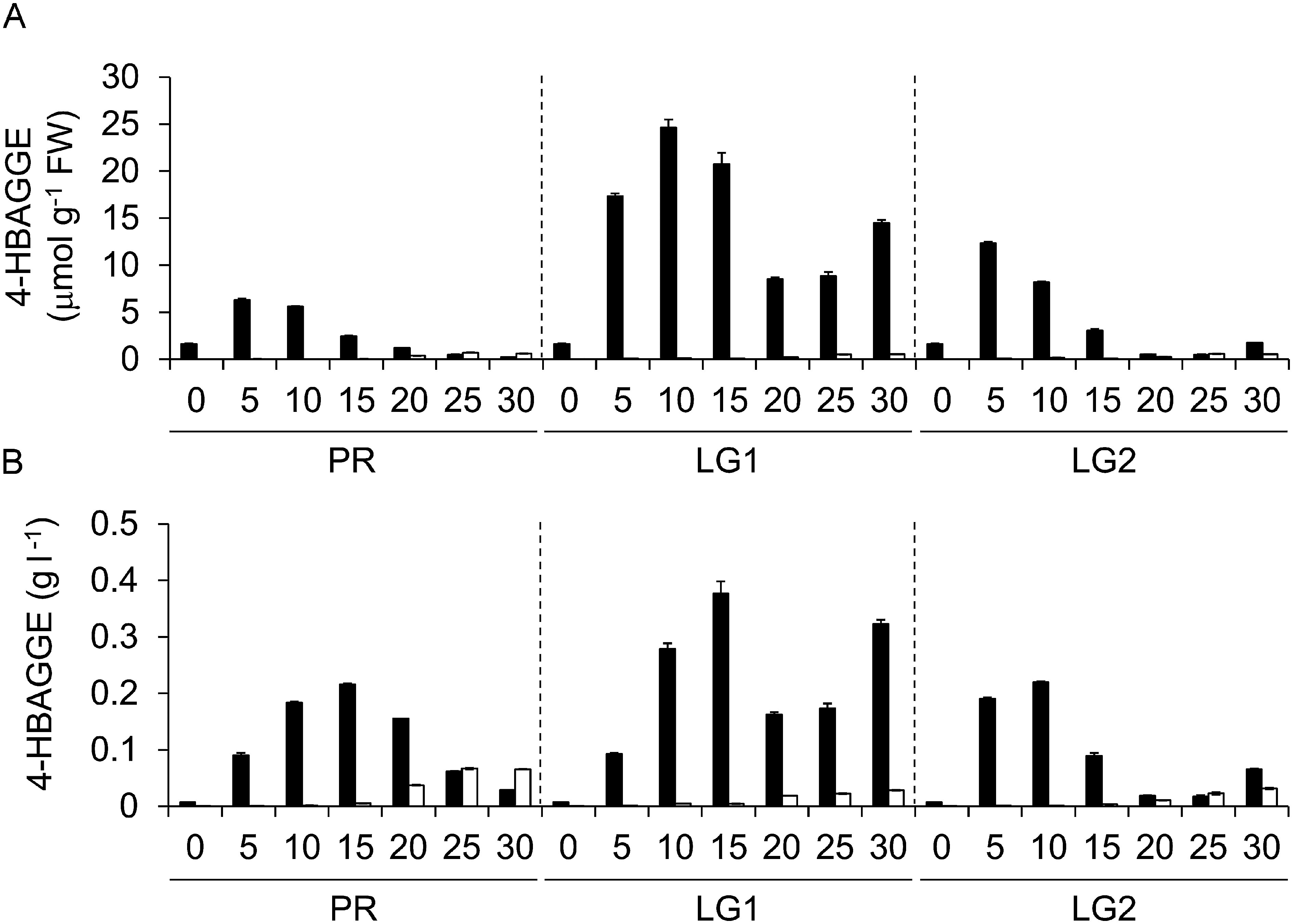 Identification of a di-glucose conjugate of 4-hydroxybenzoic acid in bamboo cells expressing bacterial 4-hydroxycinnamoyl-CoA hydratase/lyase.