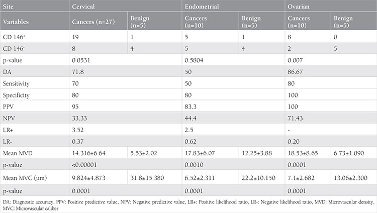 Evaluation of the diagnostic utility of MCAM-1 (CD146) in a group of common gynecological cancers: A case-control study.