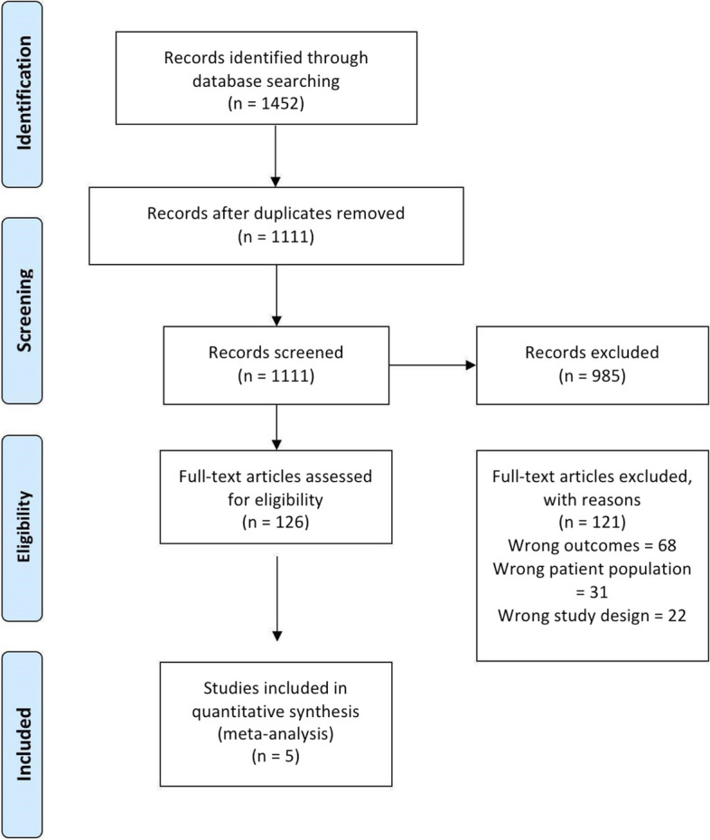 Early oral feeding and its impact on postoperative outcomes in head and neck cancer surgery: a meta-analysis.