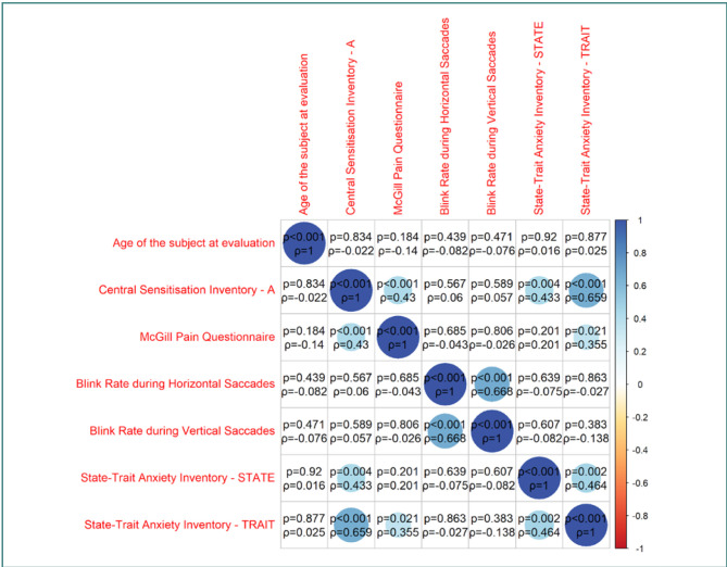 Blink rate during saccadic eye movements: insights from patients with chronic pain.