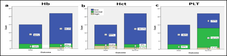Hematological Indices in COVID-19 Patients with Rhinosinusitis Mucormycosis.