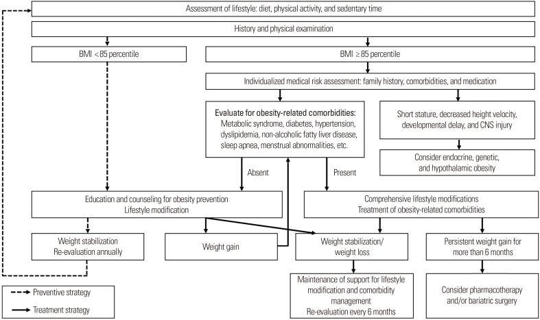 Obesity in Children and Adolescents: 2022 Update of Clinical Practice Guidelines for Obesity by the Korean Society for the Study of Obesity.
