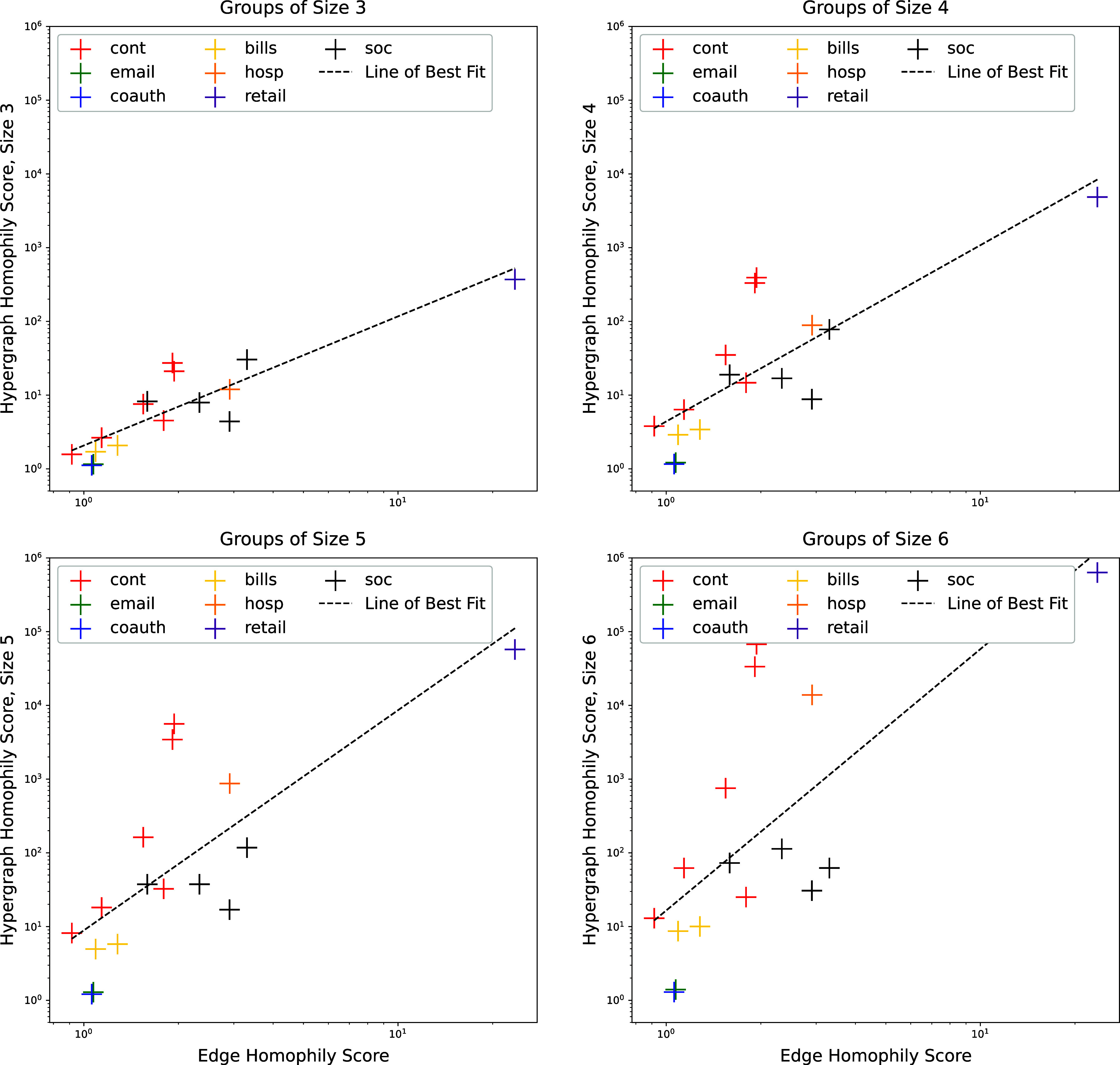 Higher-order homophily on simplicial complexes.