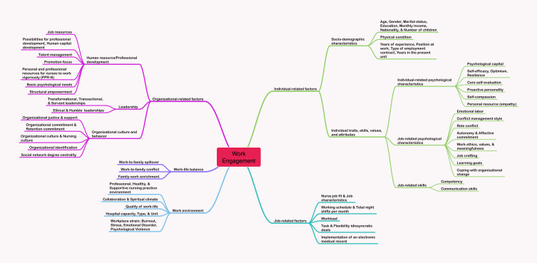 Updating Factors Influencing Nurse Work Engagement in the Hospital Settings: A Systematic Review.