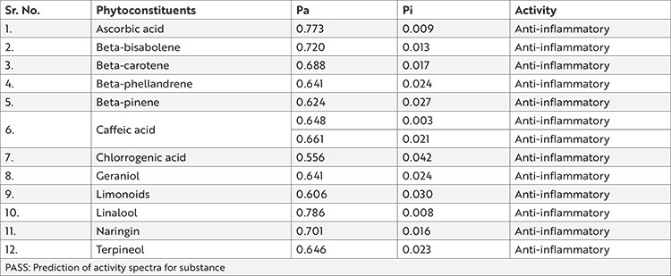 <i>In Silico</i> PASS Predictions and Exploration of Antioxidant and Anti-inflammatory Activity of <i>Citrus Karna</i> Raf. Fruit.