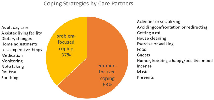 Care partner evaluation of the behaviors in the Cohen-Mansfield Agitation Inventory.
