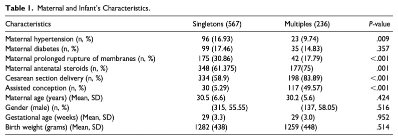 Retrospective Comparative Analysis of Neonatal Mortality and Morbidity in Preterm Singleton and Multiple Births -Single Center Experience.