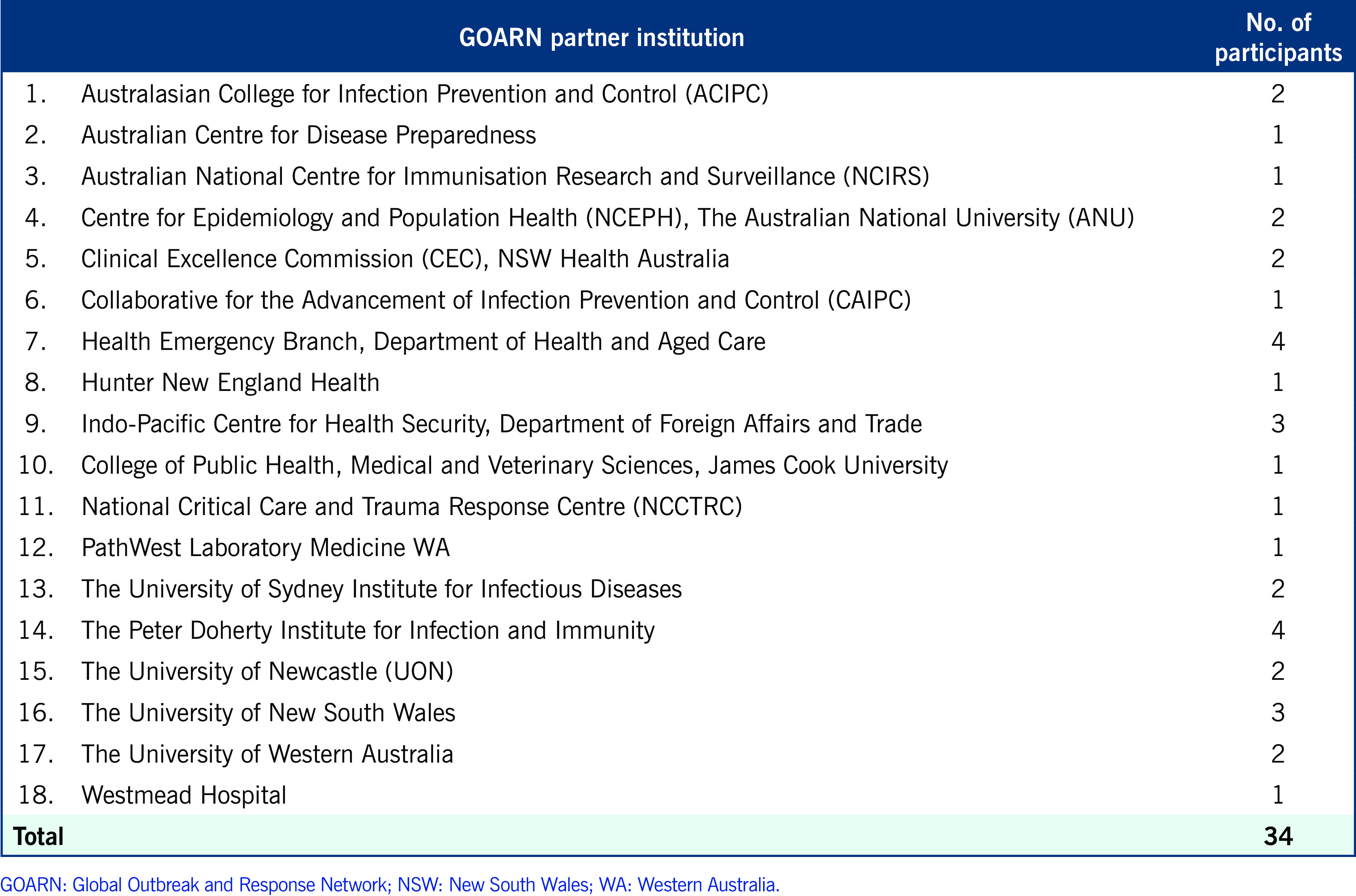Inaugural meeting of Global Outbreak Alert and Response Network partners from Australia.
