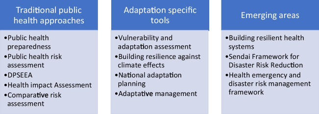 Climate Change Adaptation Methods for Public Health Prevention in Australia: an Integrative Review.