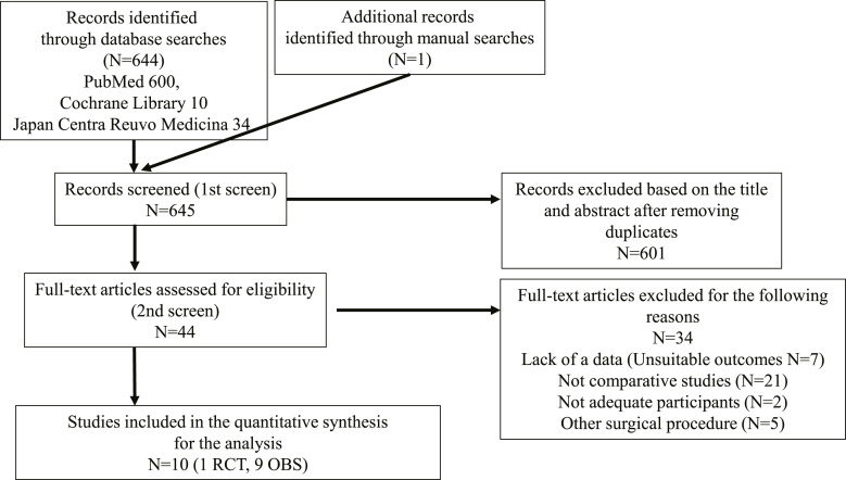The Impacts of Laparoscopic Restorative Proctocolectomy for Ulcerative Colitis: Systematic Review and Meta-Analysis.