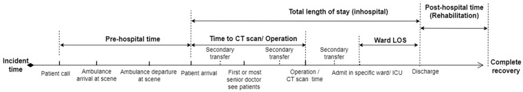 Investigating Length of Stay Patterns and Its Predictors in the South Wales Trauma Network.