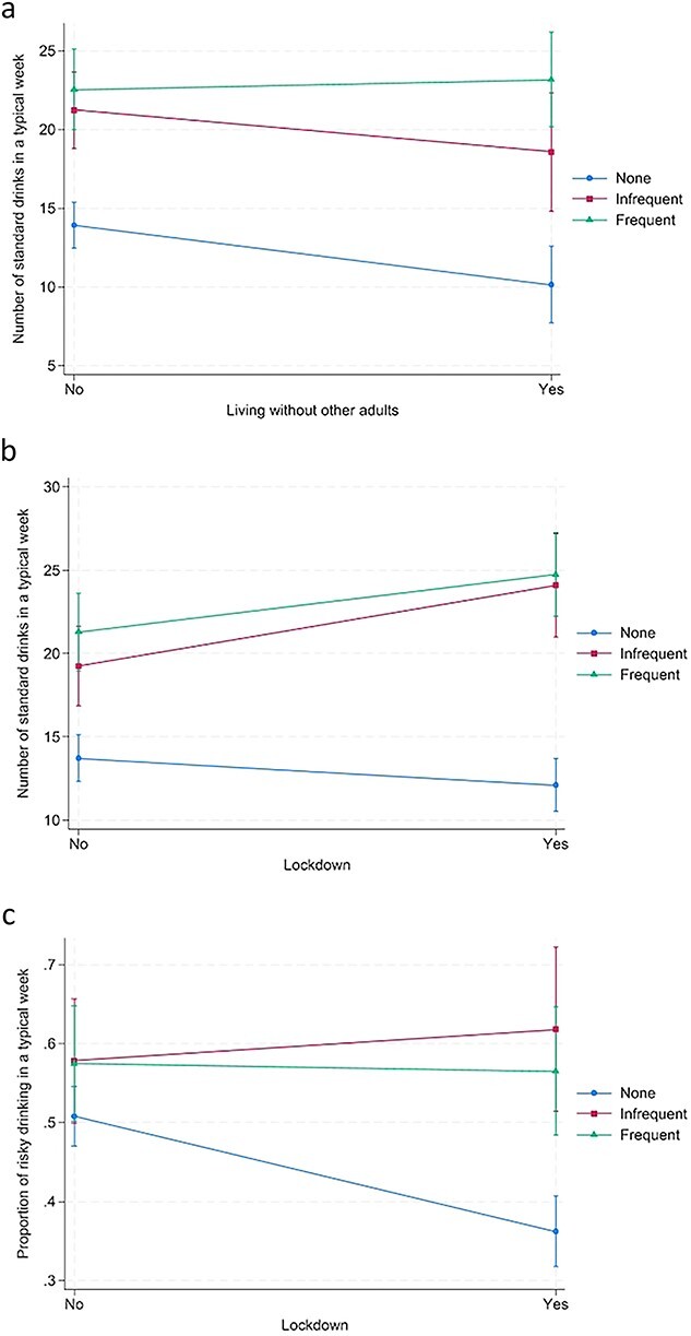 Exploring the relationship between solitary drinking and living without other adults on alcohol consumption during the COVID-19 pandemic.