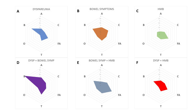 Reproducibility of #Enzian classification by transvaginal ultrasound and its correlation with symptoms.