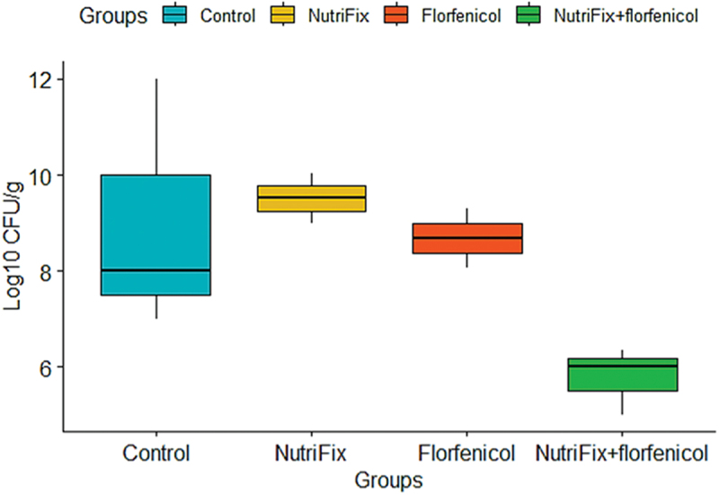 Impact of dietary-nucleotides and Saccharomyces cerevisiae-derivatives on growth-performance, antioxidant-capacity, immune-response, small-intestine histomorphometry, caecal-<i>Clostridia</i>, and litter-hygiene of broiler-chickens treated with florfenicol.
