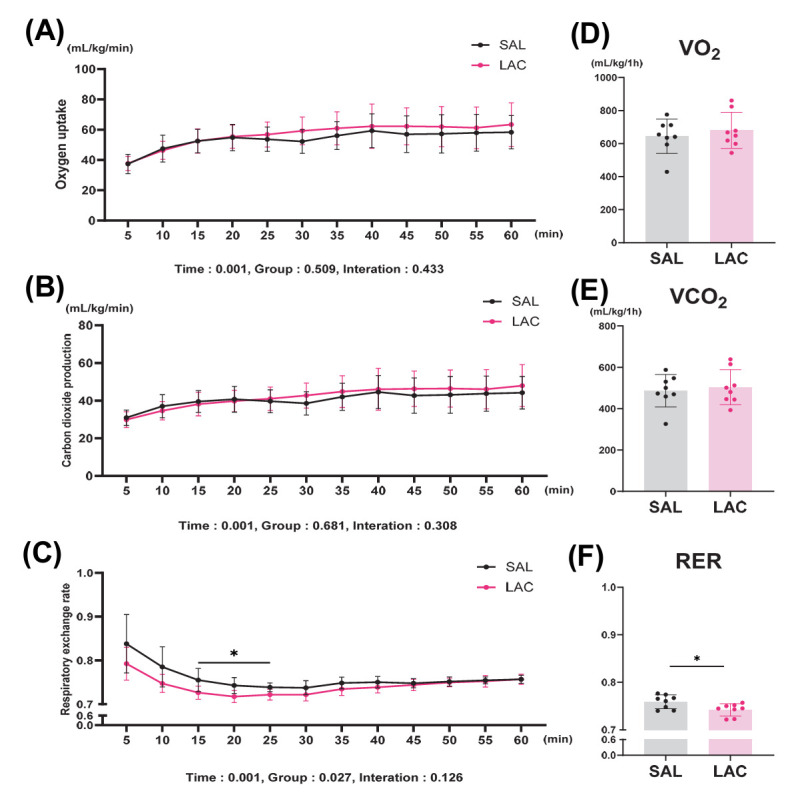 Effects of post-exercise intake of exogenous lactate on energy substrate utilization at rest.