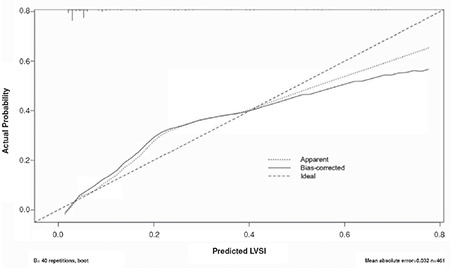 A novel predictive model of lymphovascular space invasion in early-stage endometrial cancer.