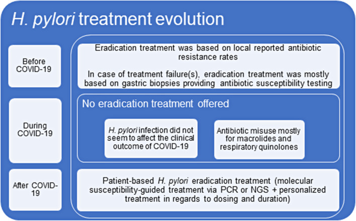 H. Pylori Treatment in the COVID-19 Era. What Have We Learned So Far?
