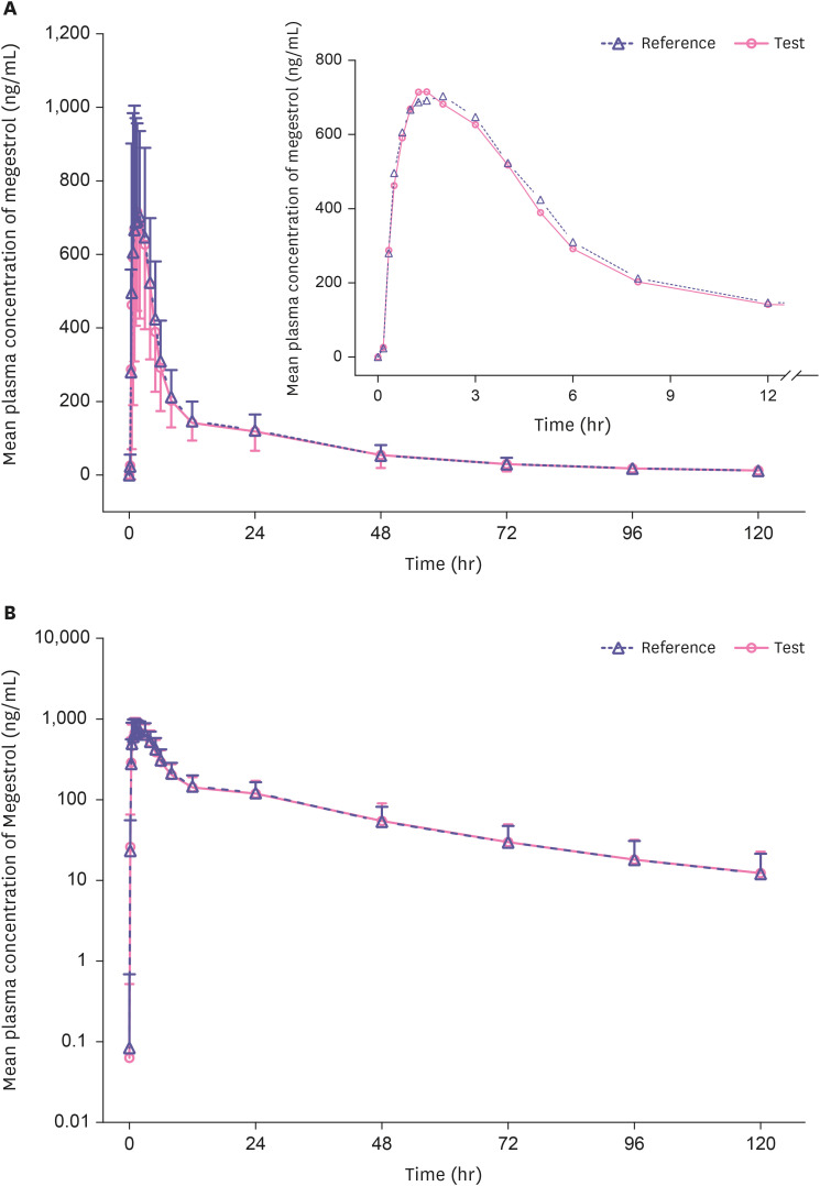 Comparison of the pharmacokinetic characteristics and bioequivalence between two nanosuspension formulations of megestrol acetate in healthy Korean male subjects.