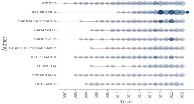 Forty-seven years of Iranian cardiovascular disease scientific publication: A bibliometric and altmetric analysis.