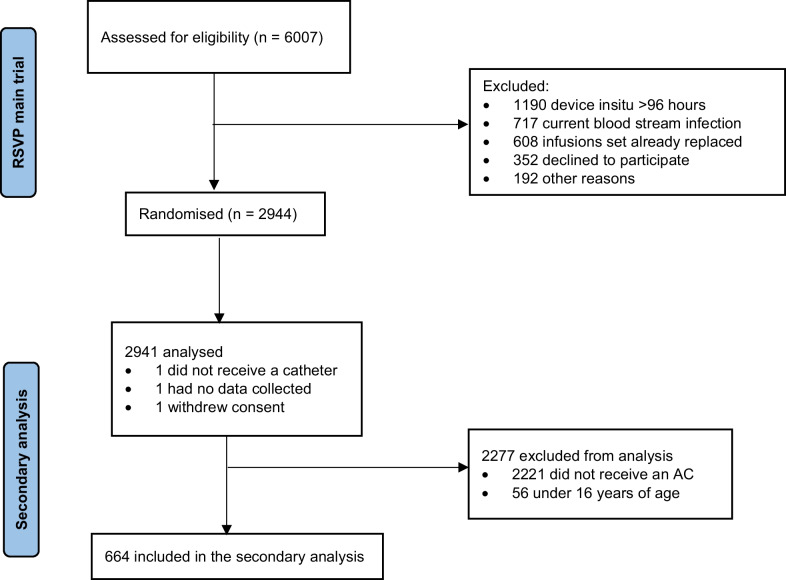Risk factors for arterial catheter failure and complications during critical care hospitalisation: a secondary analysis of a multisite, randomised trial.