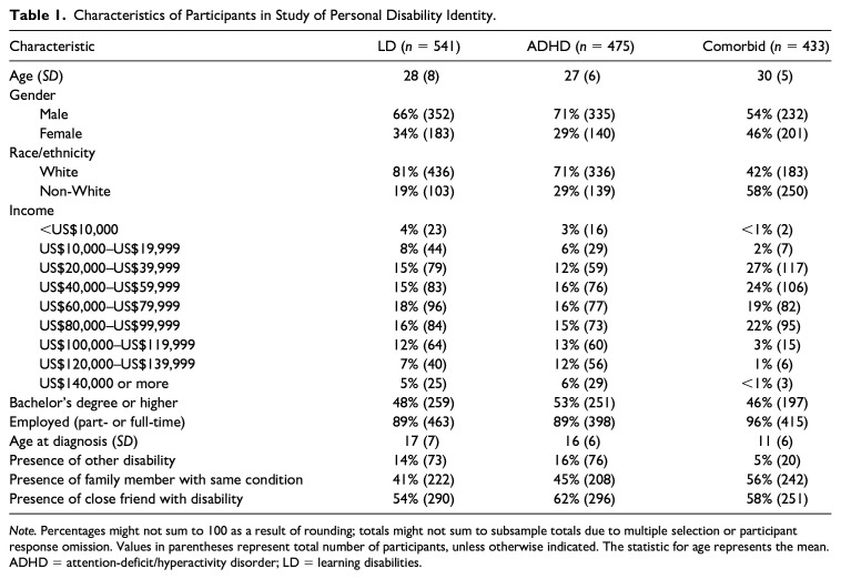 Disability Acceptance and Affirmation Among U.S. Adults With Learning Disabilities and ADHD.