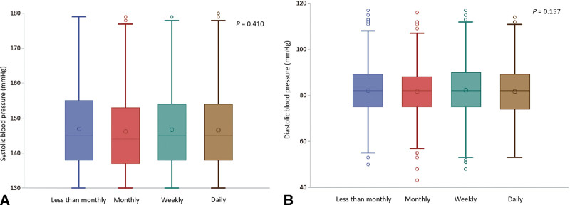 Home Blood Pressure Monitoring and Its Association With Blood Pressure Control Among Hypertensive Patients With High Cardiovascular Risk in China.